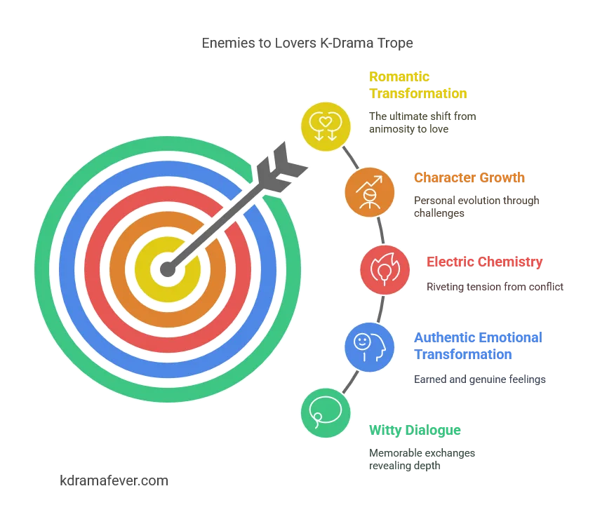 A graphic representation of the enemies to lovers k-drama trope with a round dart board with five colors each color for a different element of the trope.