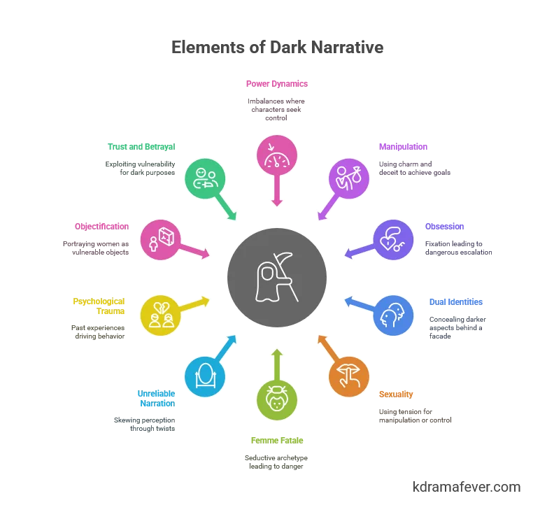 A graphic representation of the elements of dark narrative found on Korean psychosexual thrillers with small round items pointing to a bigger round dark theme.