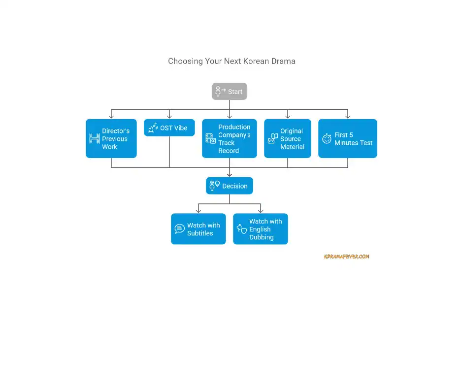 a graphic representation of an algorithm with blue boxes on decision making tree on how to choose which new korean drama to watch.